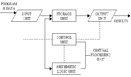 A computer can process data, pictures, sound and graphics. They can solve highly complicated problems quickly and accurately. A computer as shown in Fig.  performs basically five major computer operations or functions irrespective of their size and make.